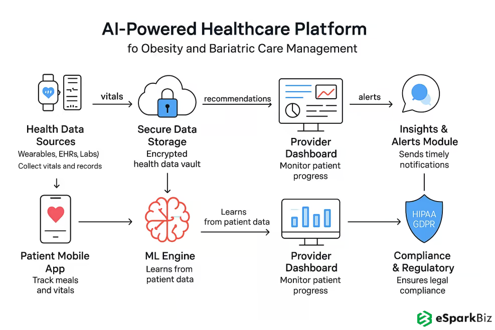 Healthcare AI Platform for Obesity Management