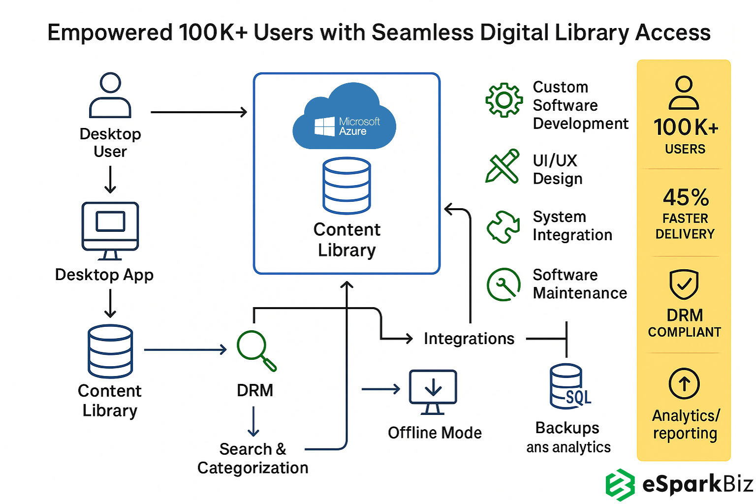 Innovative Digital Library Platform for Seamless Access