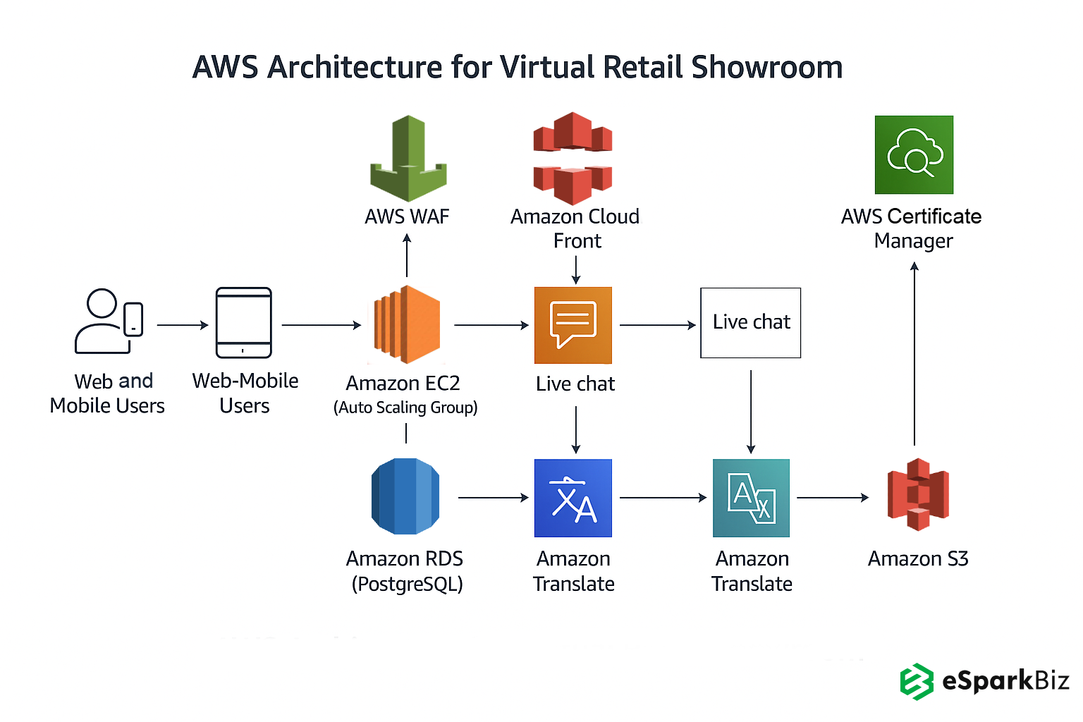 Innovative Virtual Retail Showroom AWS Architecture
