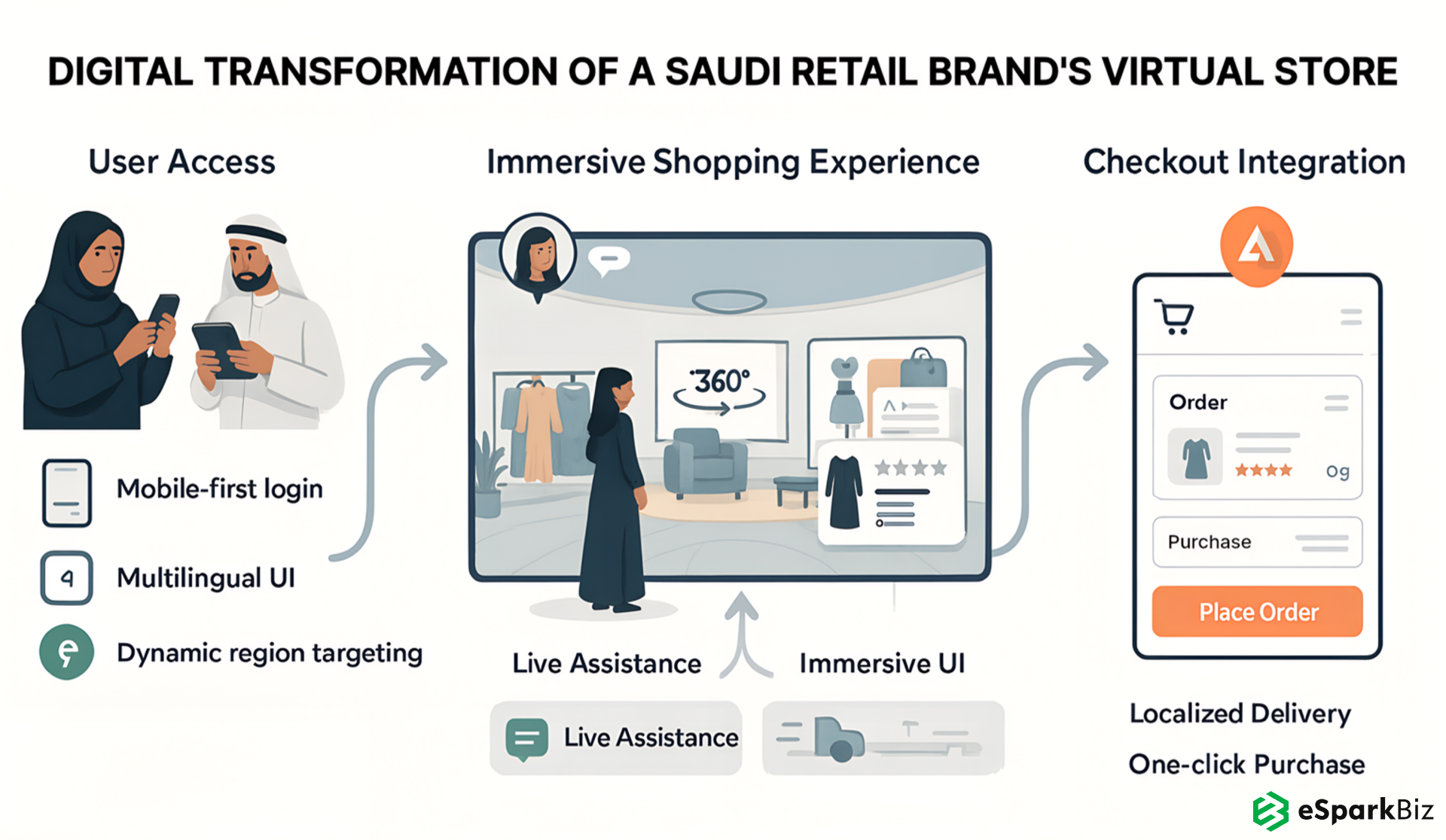 Innovative Virtual Retail Showroom Digital Transformation