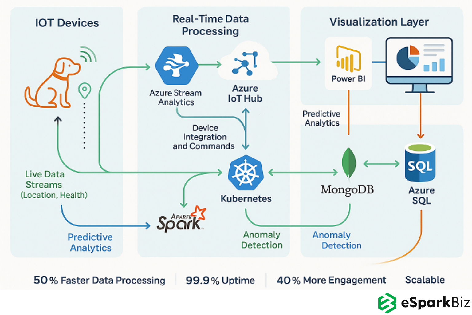 Intelligent Pet Tracking Platform Using IoT and Azure