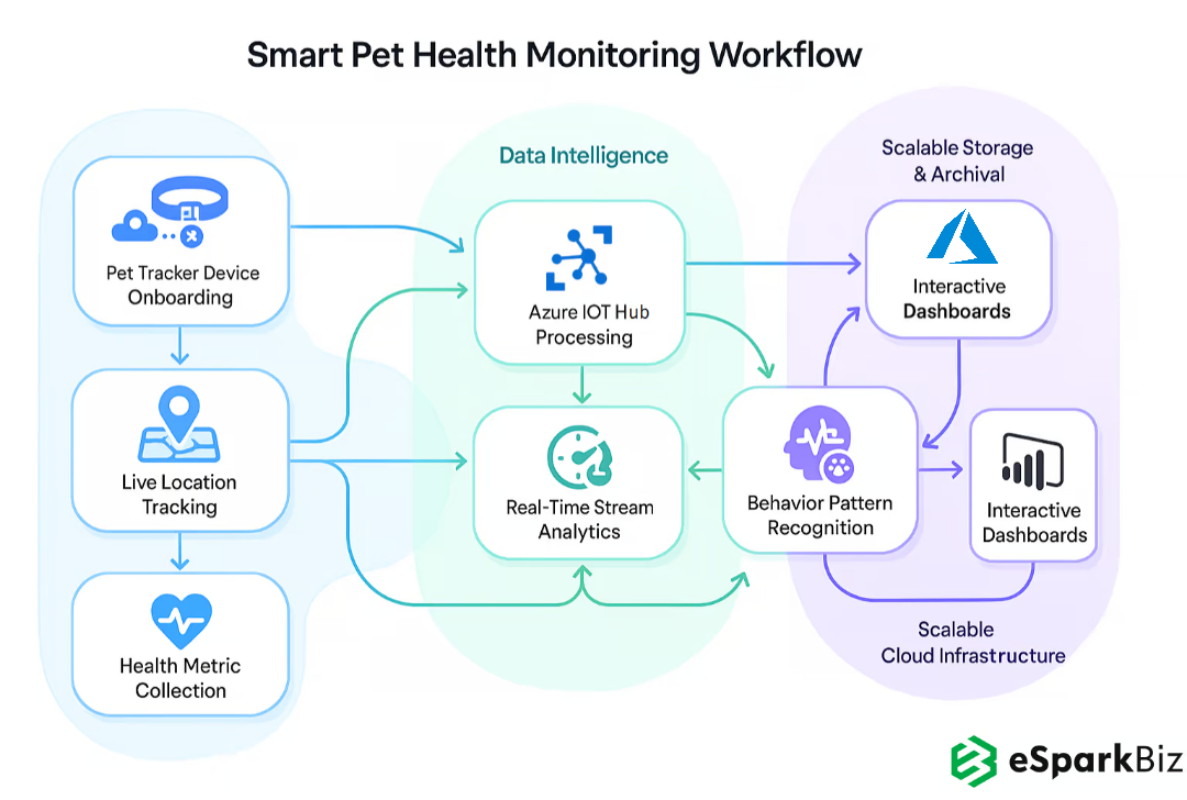 IoT Pet Tracker with Real-Time Health Monitoring