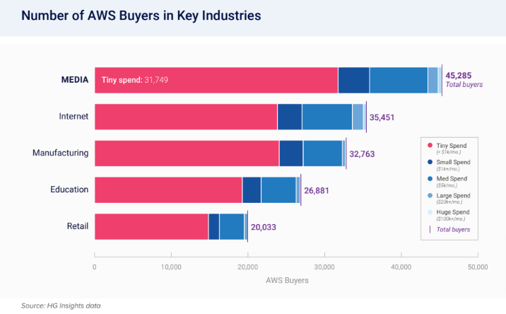 60+ AWS Stats : Unstoppable Growth Opportunities and Market Dominance Worldwide 6 Chart showing AWS buyer numbers across industries, highlighting market growth and dominance.