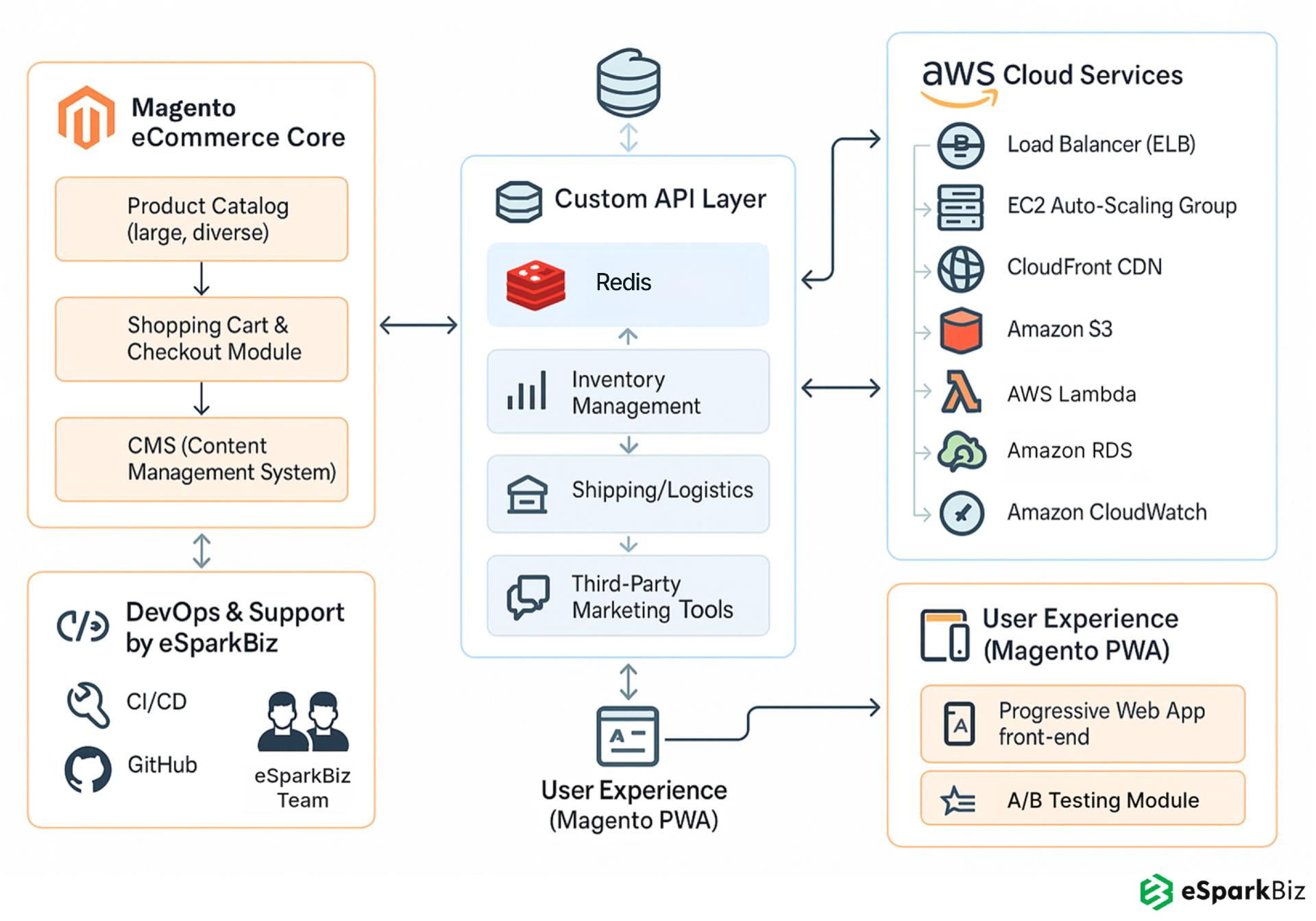 Magento-based eCommerce Platform AWS Architecture