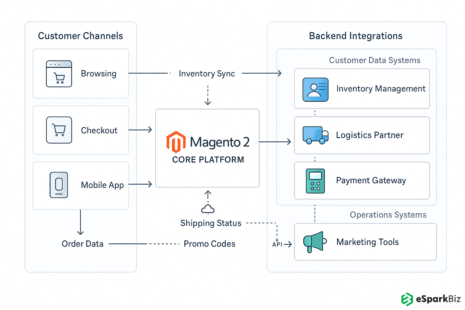 Magento-based eCommerce Platform Ecosystem