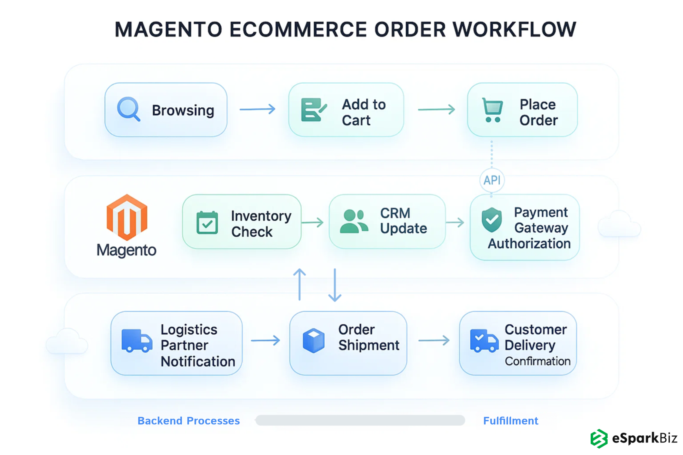 Magento-based eCommerce Workflow