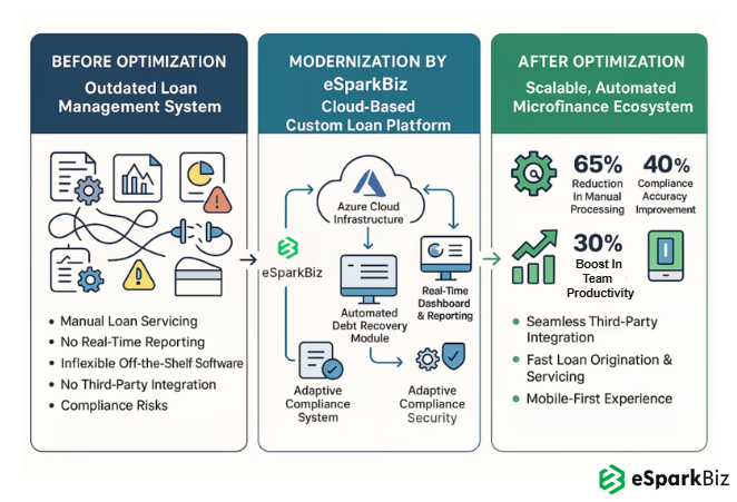 Modern Microfinance Loan Management Optimization