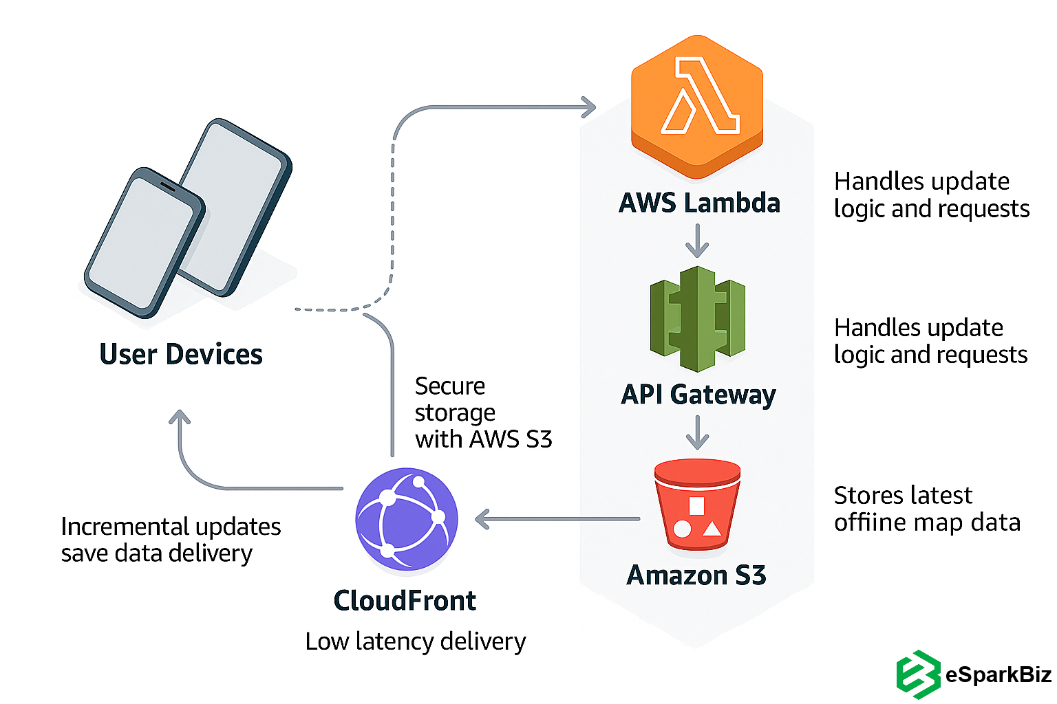 AWS Architecture for Offline Maps App