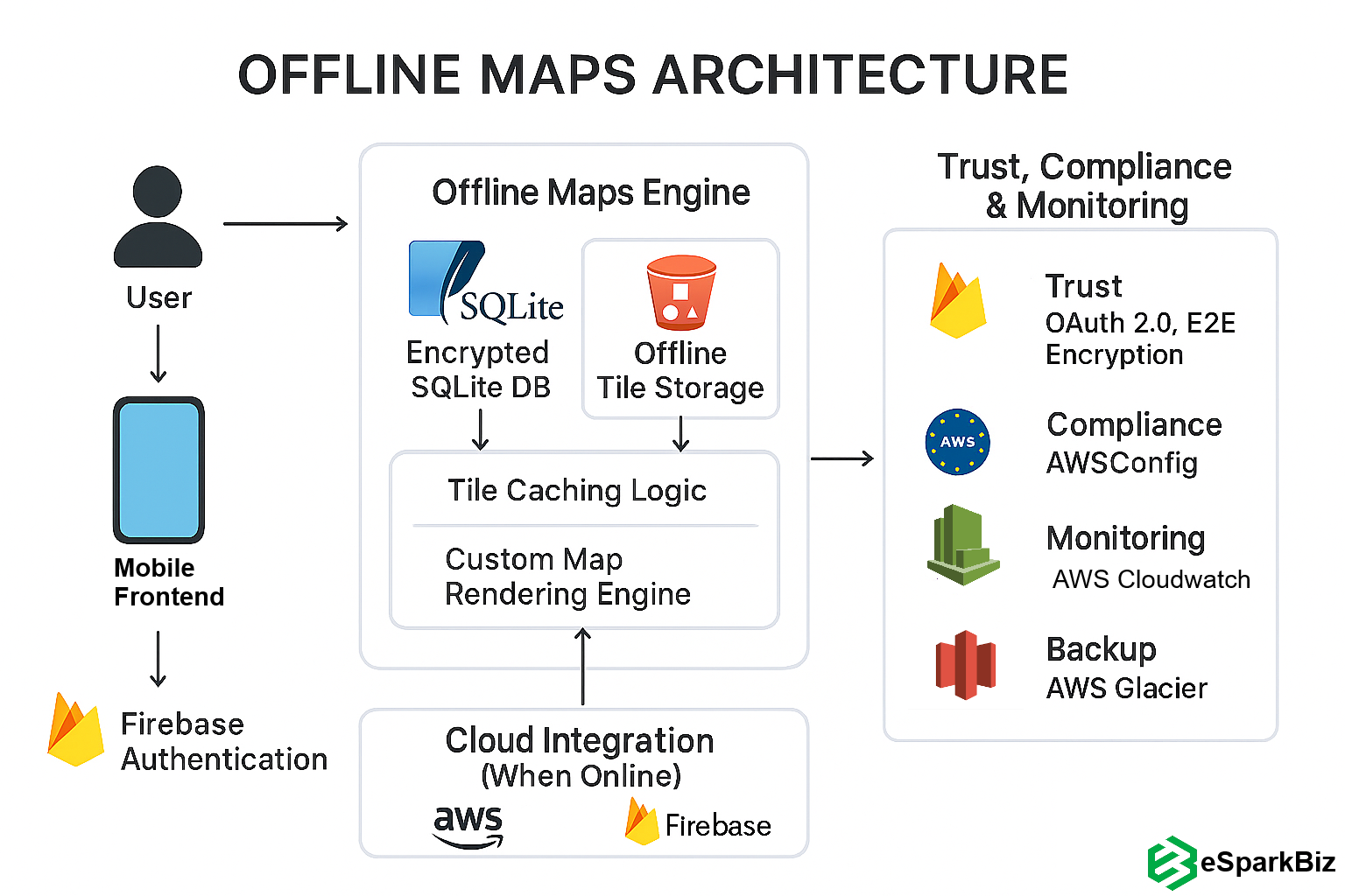 Offline Maps Architecture