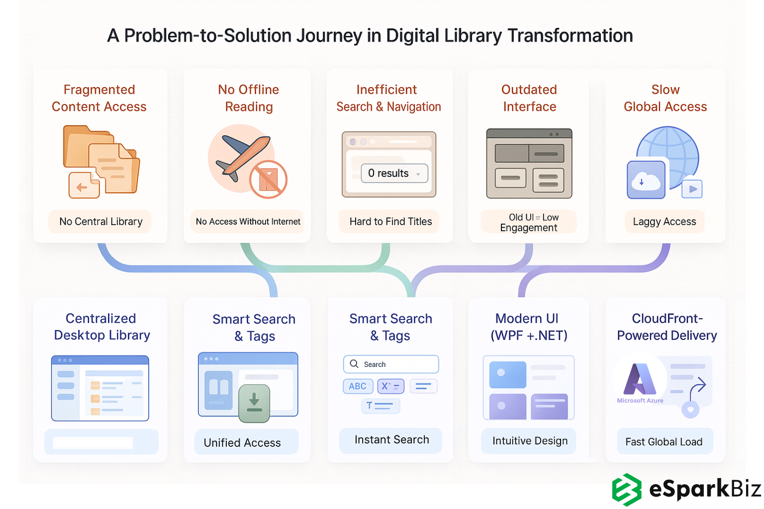 Problem-Solution Journey in Innovative Digital Library Platform