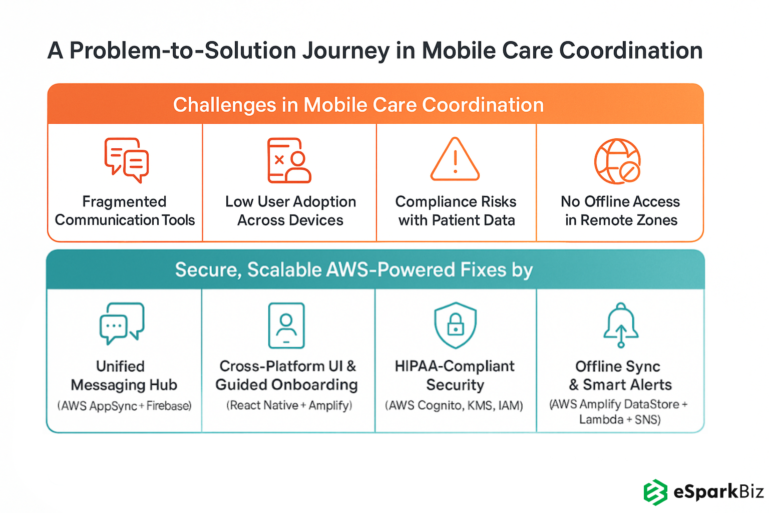 Problem-Solution Journey in Mobile Care Coordination Platform