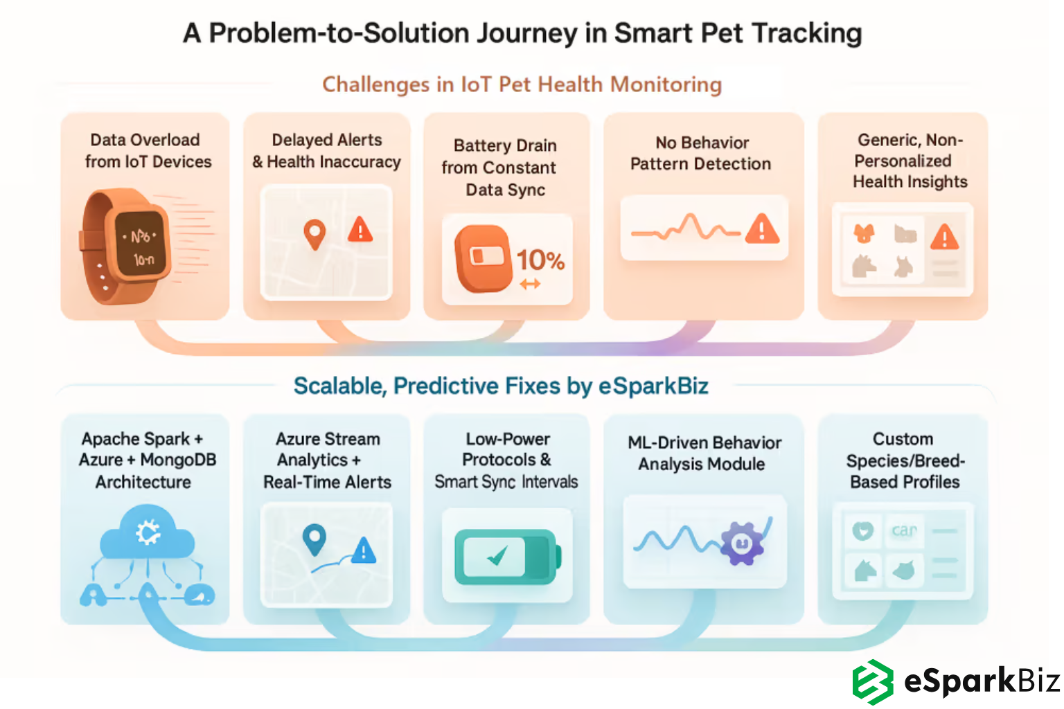 Problem-To-Solution Journey in Azure-IoT Built Intelligent Pet Tracking Platform