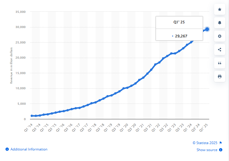 Quarterly Revenue of AWS