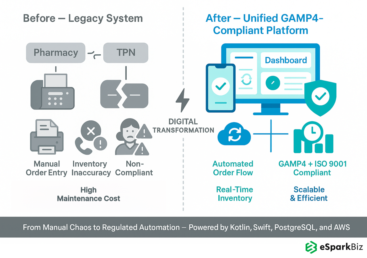 Results Achieved with Automated GAMP4-Compliant Software
