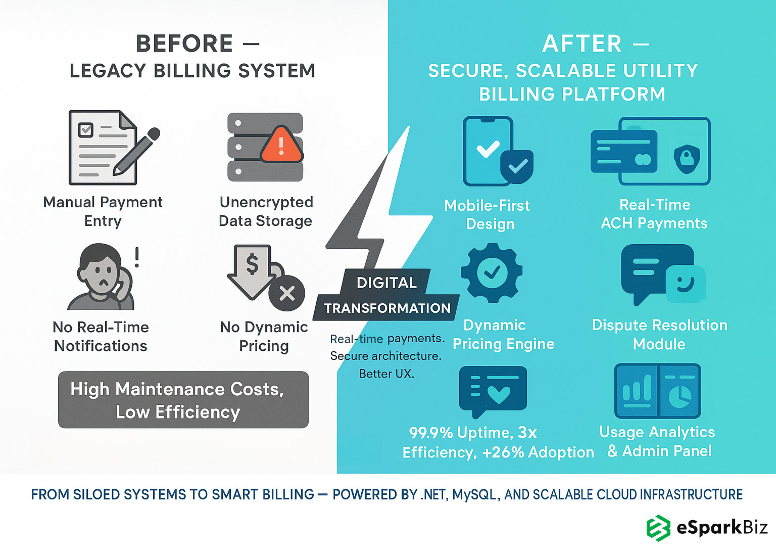 Results Achieved with Mobile-friendly Utility Billing App