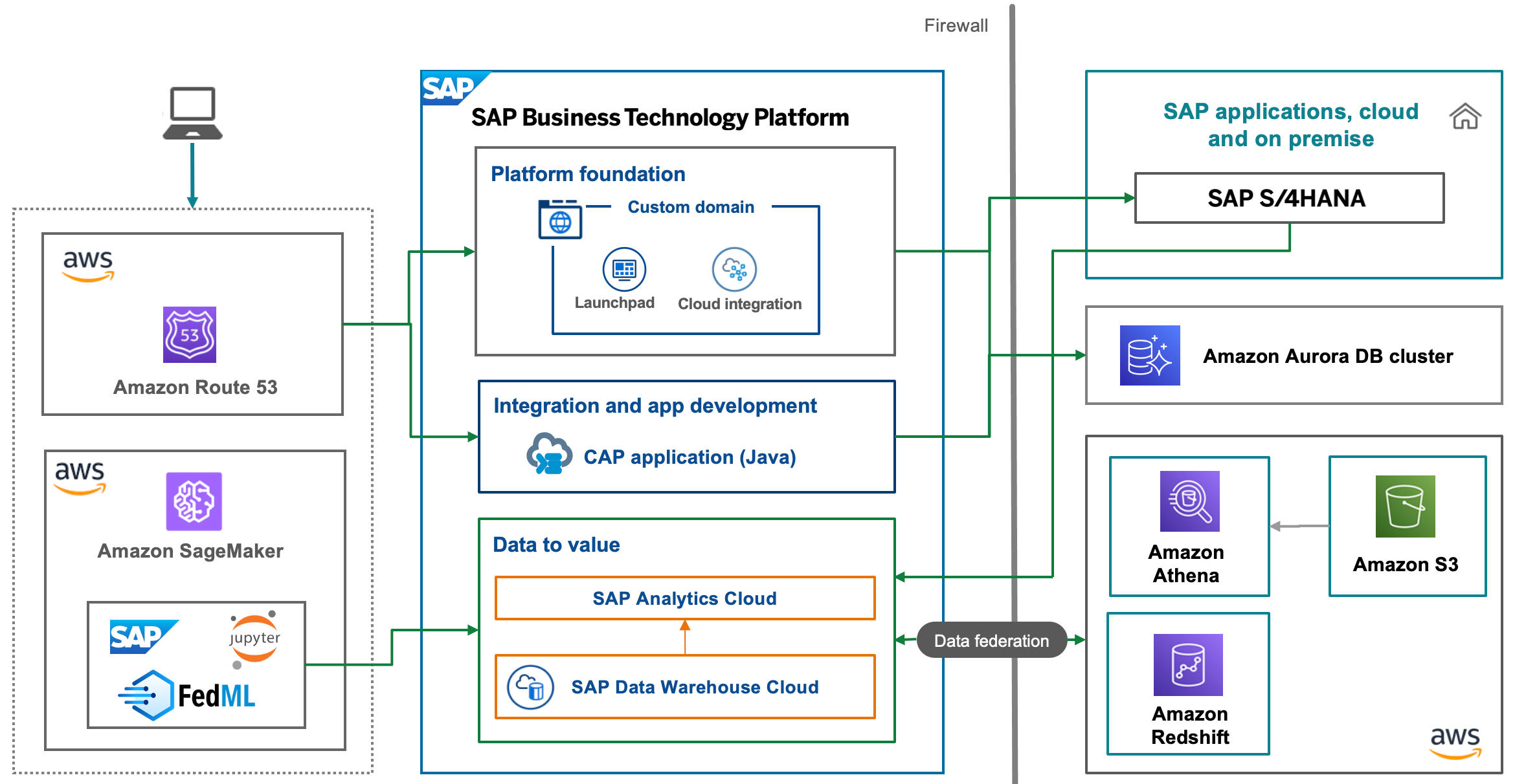 SAP uses SAP BTP on the AWS platform to deliver 80+ services