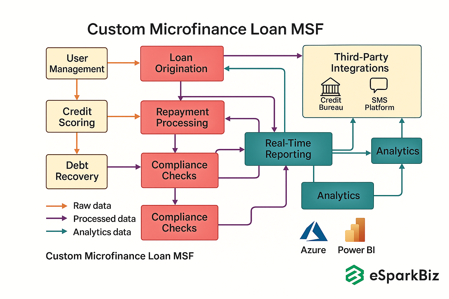 Scalable Microfinance Loan Management Platform Workflow