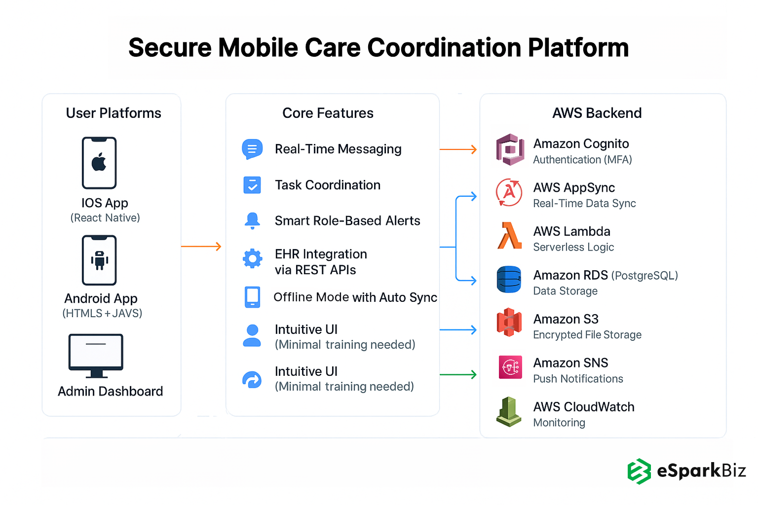 Secure AWS Architecture of Mobile Care Coordination App