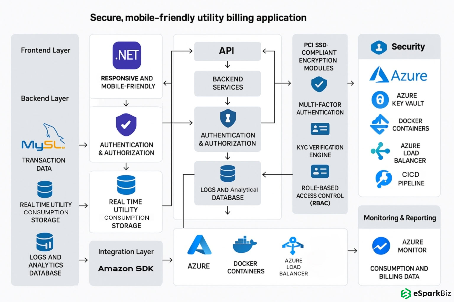 Secure Utility Billing App Architecture