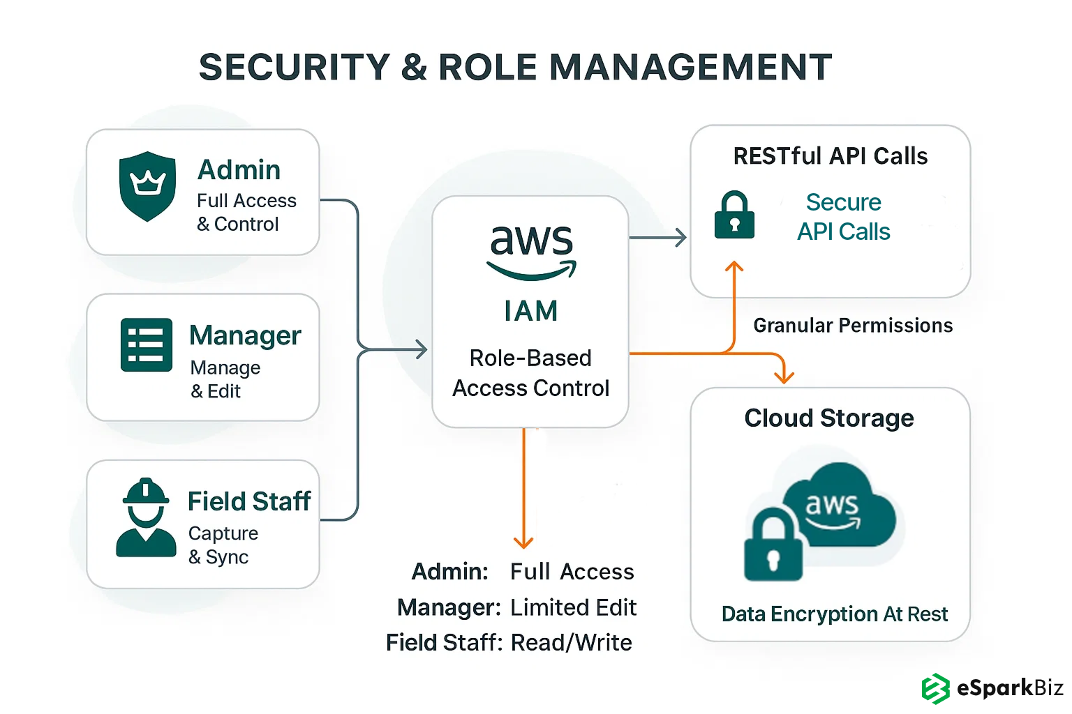 Security and Role Management Workflow in Custom Forms Solution
