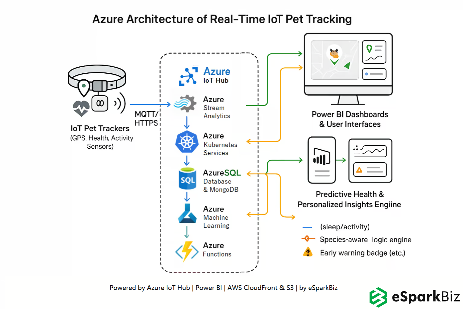 Smart Azure Architecture for Intelligent Pet Tracking Platform