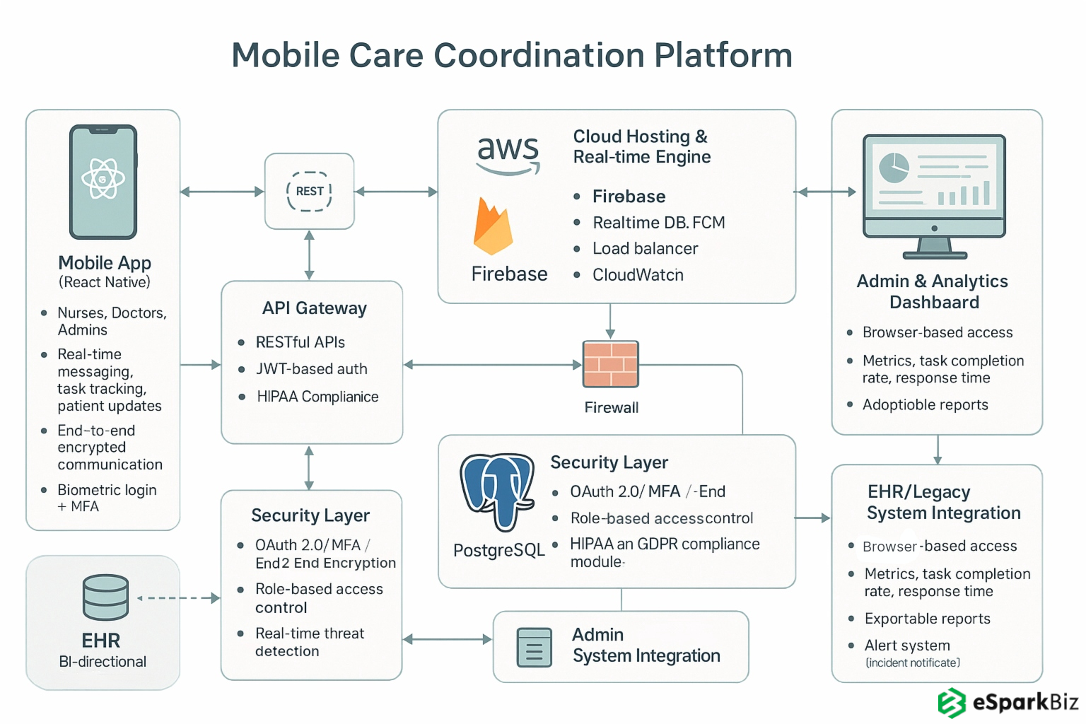 Smart Mobile Care Coordination App