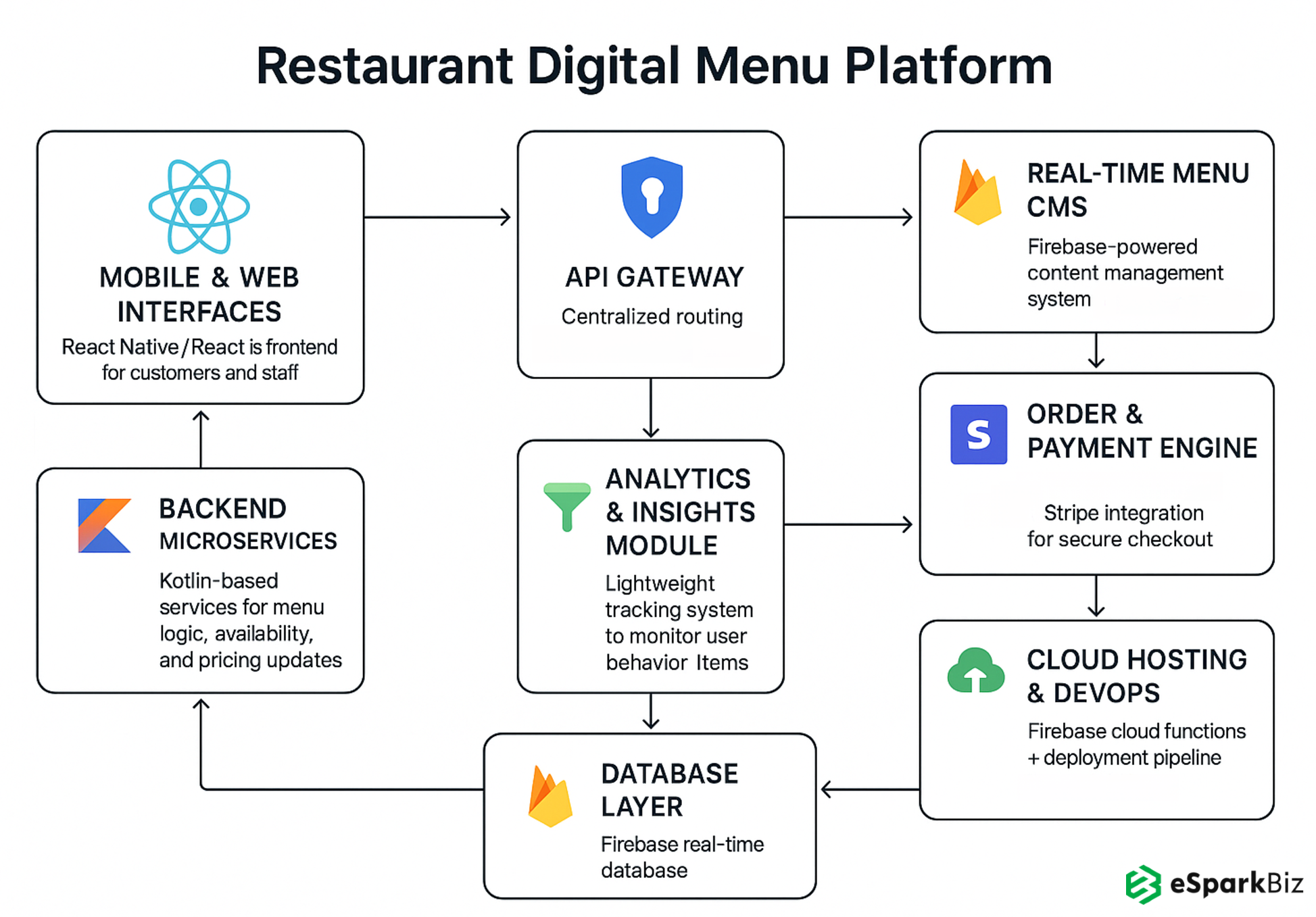 Smart Mobile-friendly Restaurant Menu App