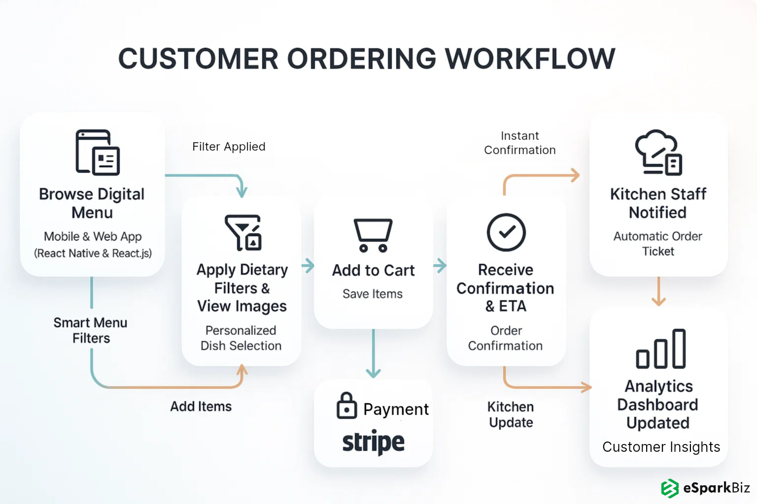 Smart Mobile-friendly Restaurant Menu Customer Ordering Workflow