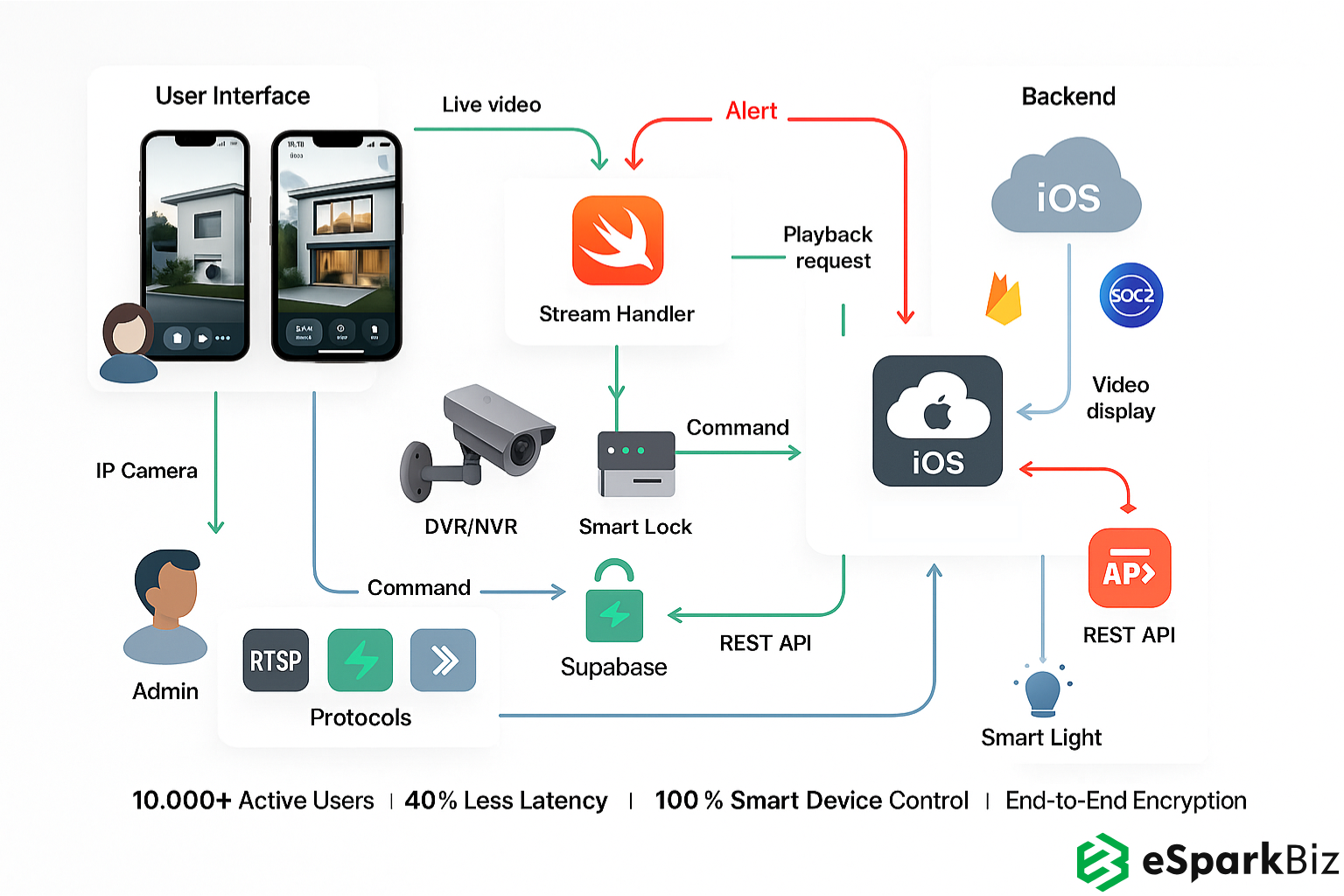 Smart iOS Video Surveillance App