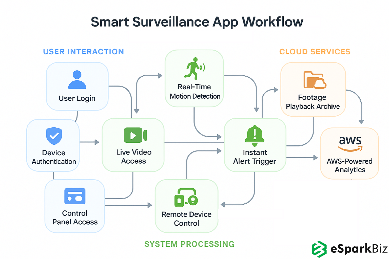 Smart iOS-based Video Surveillance App Workflow