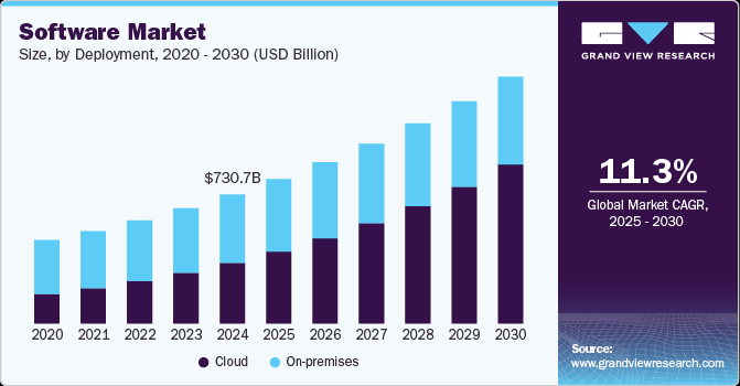 Software Development Market