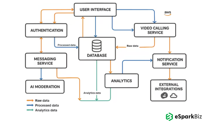 Streamlined Flow in Advanced Messaging and Video Calling App