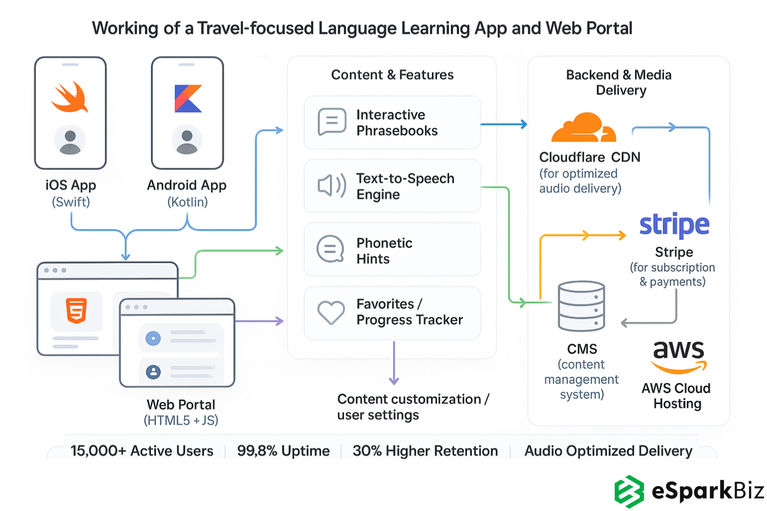 Travel Language Learning App Ecosystem