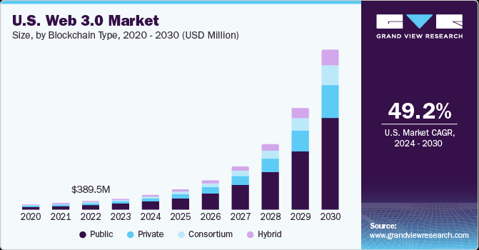 70+ Web3 Development Statistics: Key Insights, Market Trends and Future Projections 1 Web3 Market Growth