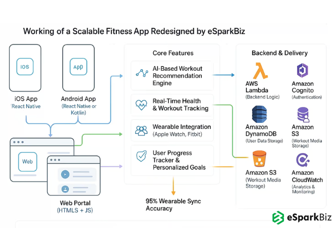 Workflow of Scalable Fitness App Redesign Solution