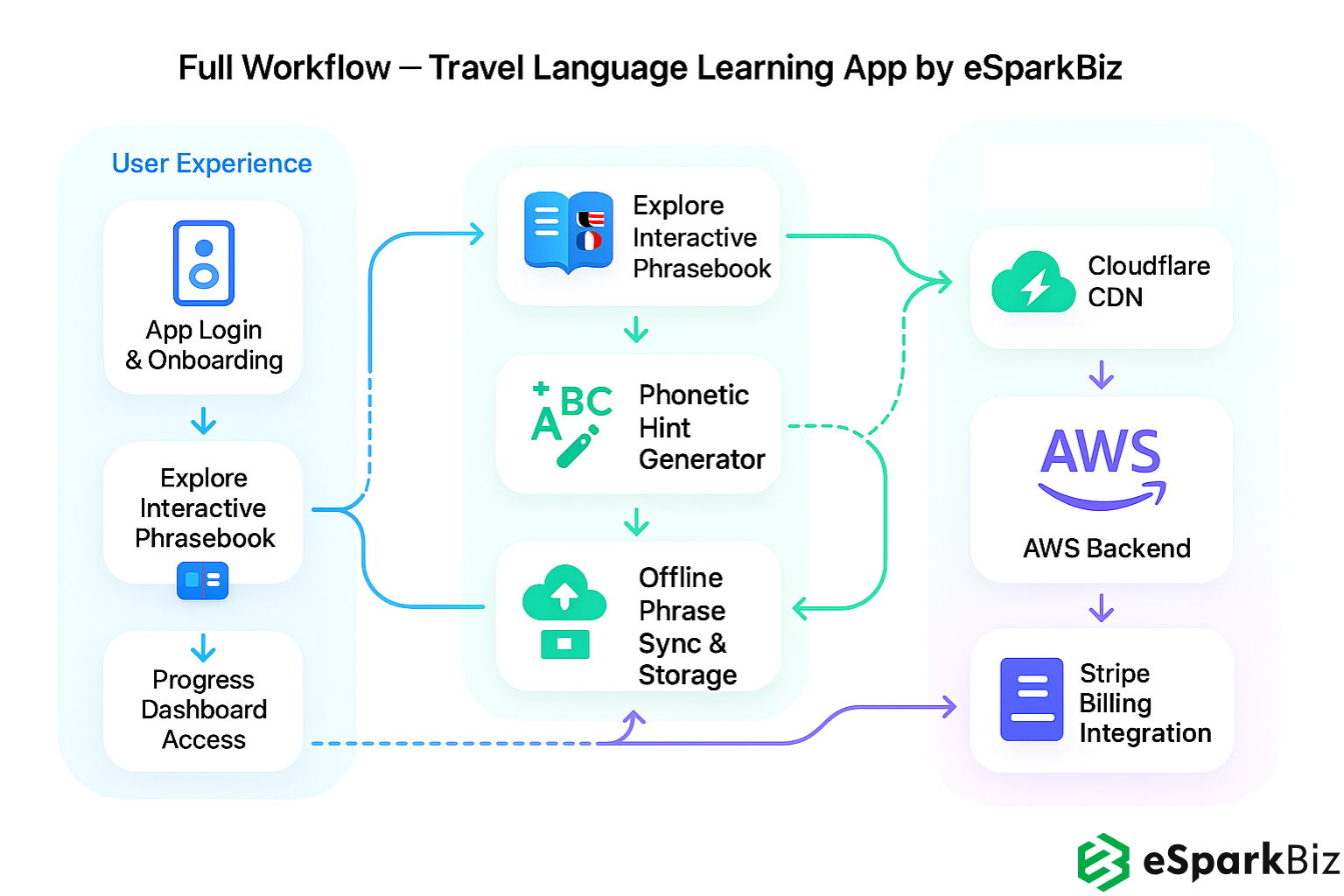 Workflow of Travel Language Learning App