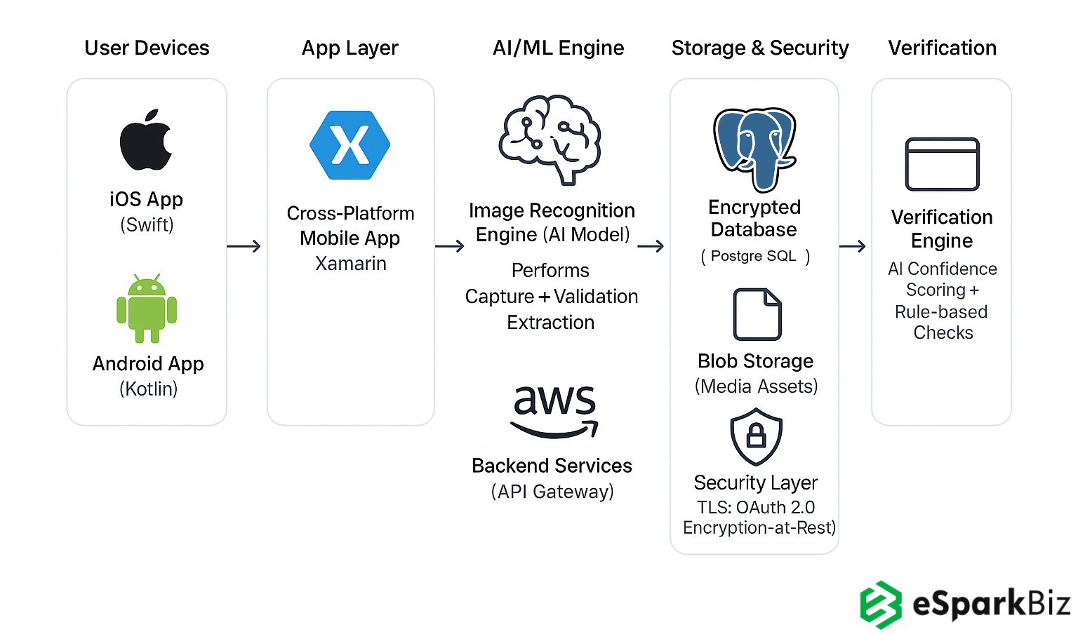 Xamarin-based Smart Image Recognition App