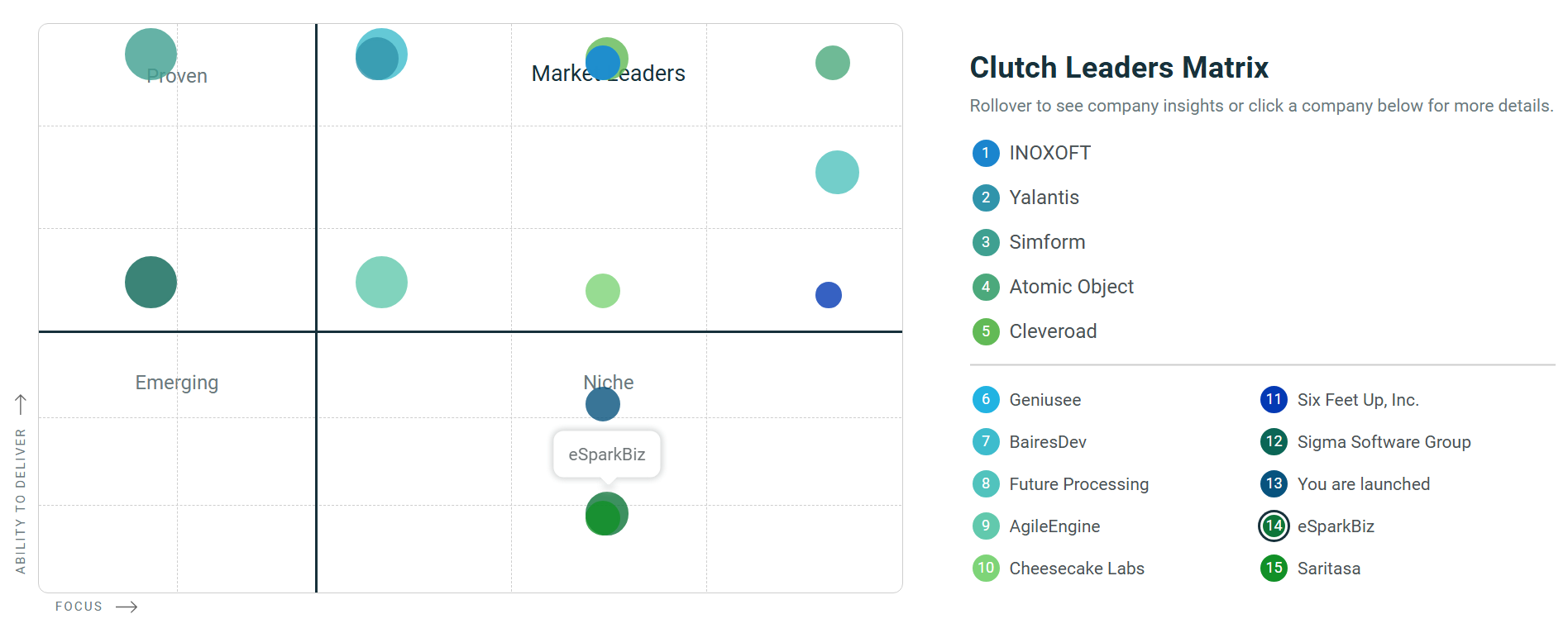 eSparkBiz earns spot in Clutch Leader Matrix 2025 as Leading Custom Software Leader