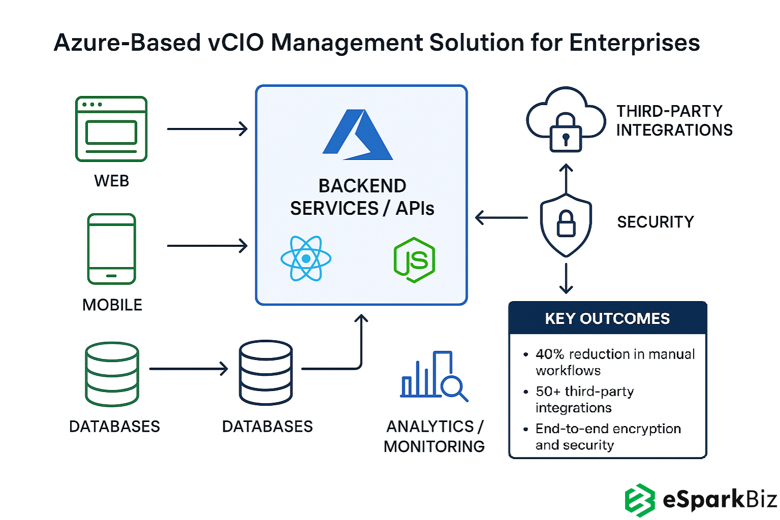vCIO Management Solution - System Architecture