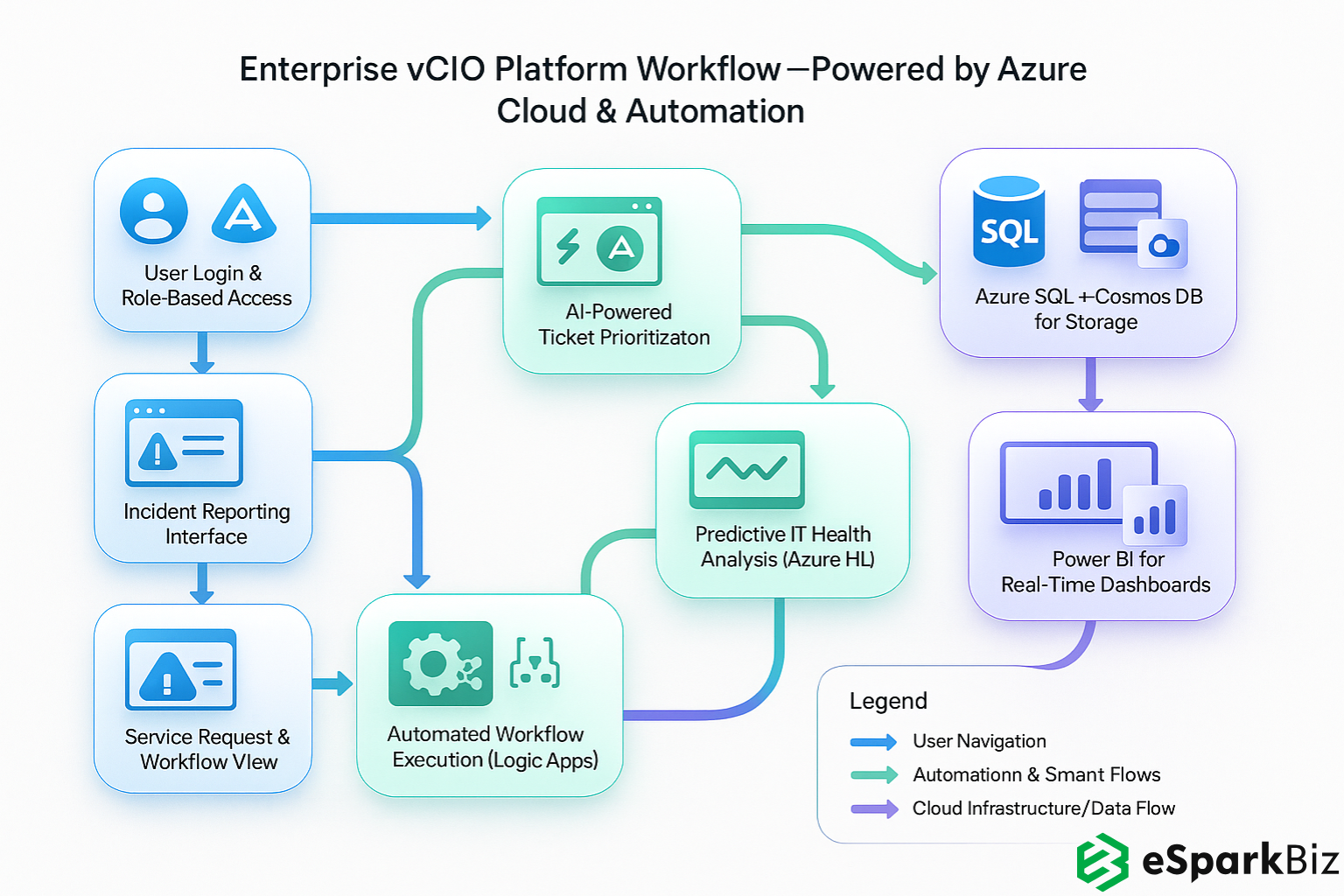 vCIO Management Solution Workflow