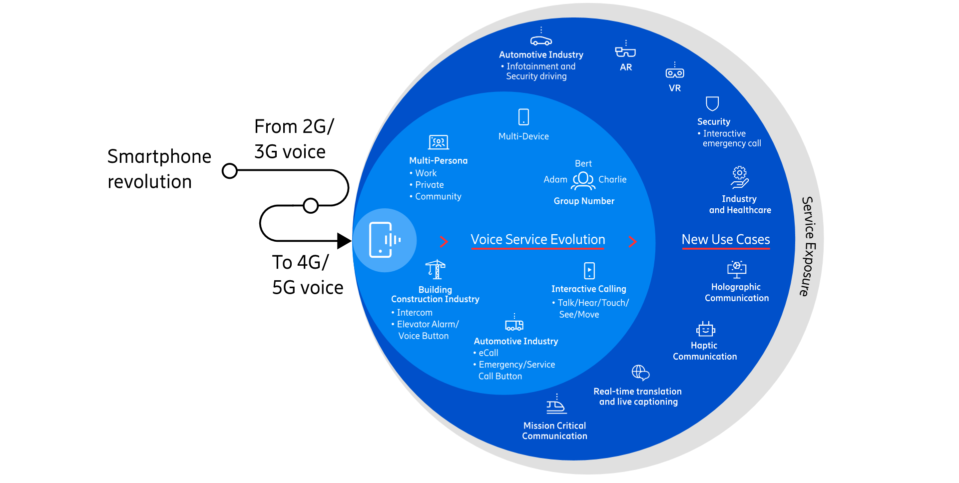 2G,3G Migration to 4G,5G