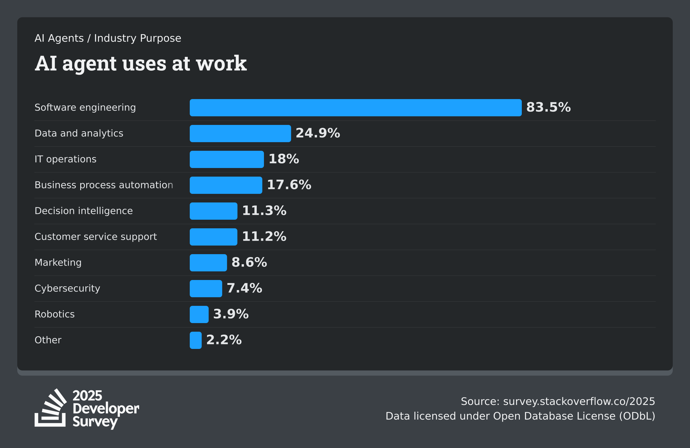 AI Agents used by Software Teams