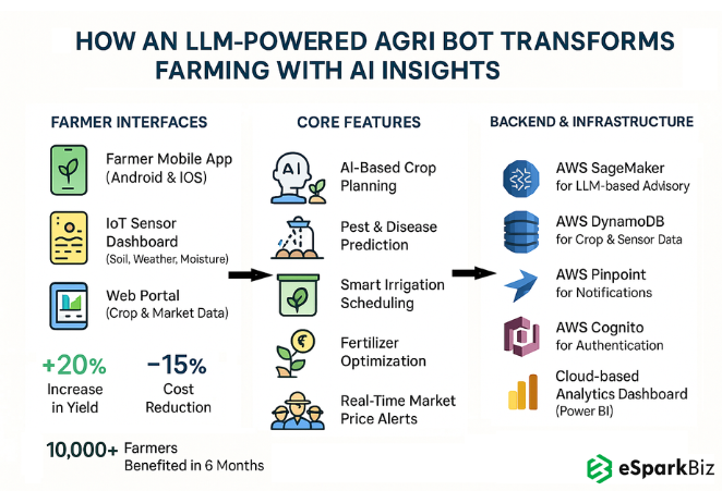AI-Driven Farming Revolution