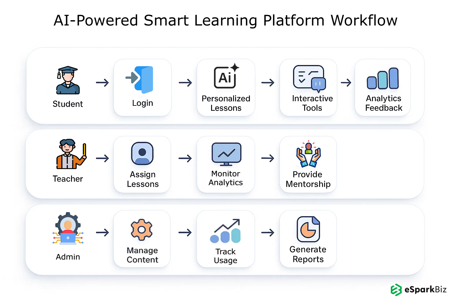 AI-Powered Smart Learning Platform WorkFlow