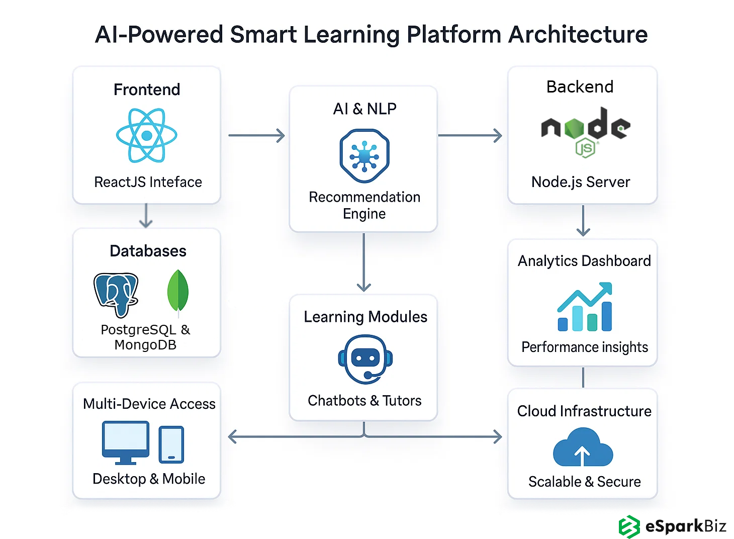 AI-Powered Smart Learning Platform for Boosting Student Performance