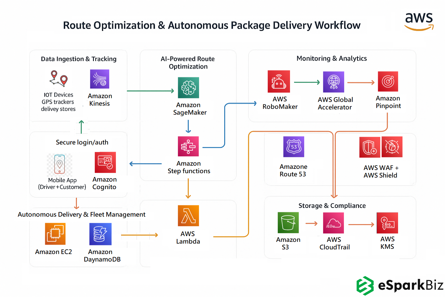 AI Route Optimization AWS Architecture