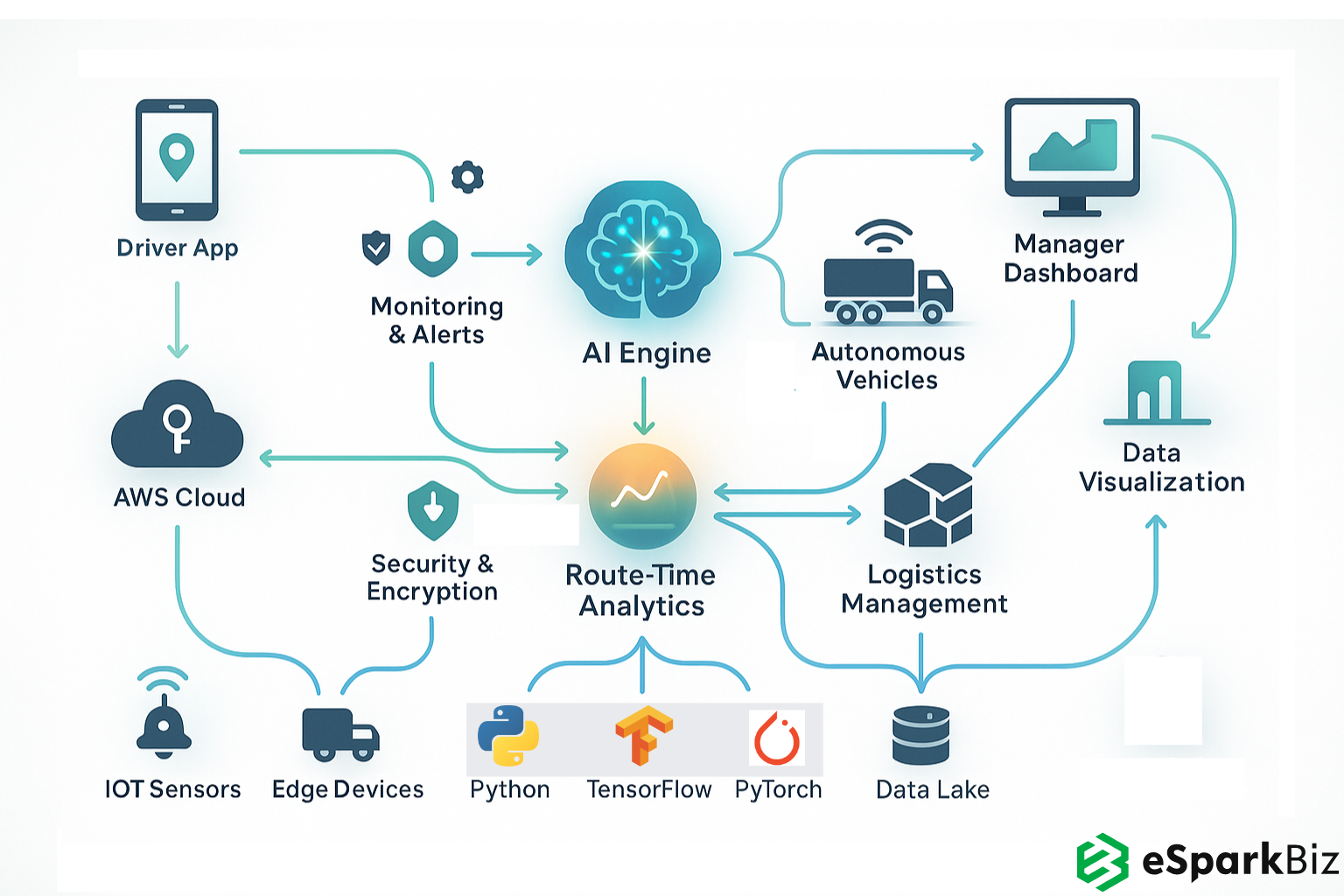 AI Route Optimization System Architecture