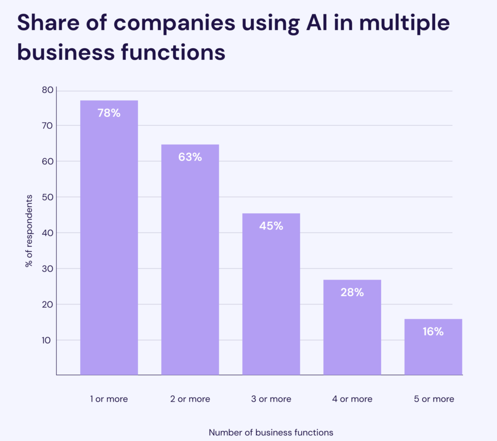 Scaling AI Software Without Growing Internal Teams