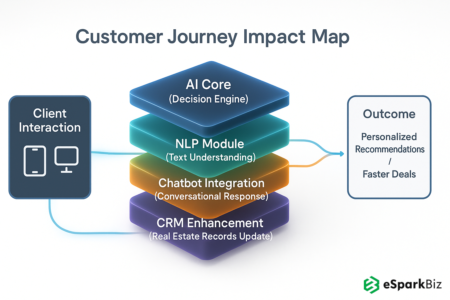 AI Virtual Assistant for Seamless Real Estate Customer Journey