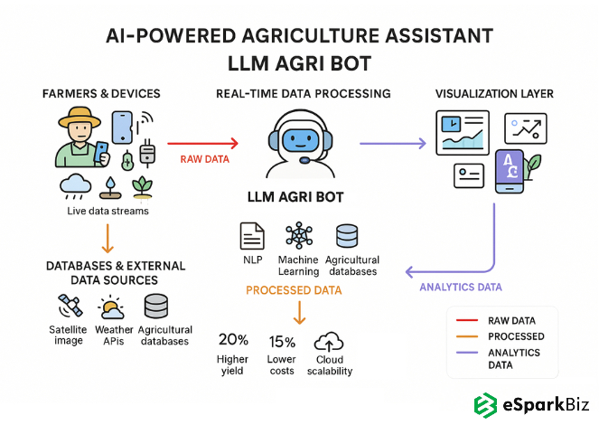 AI-powered Agriculture Assistant Bot for Farmers